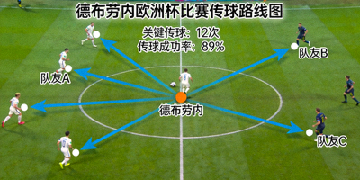 德布劳内欧洲杯比赛传球路线图