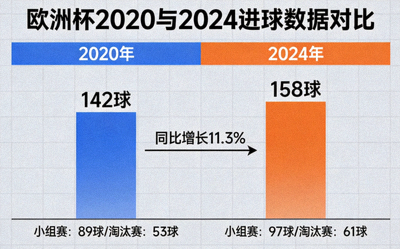 欧洲杯2024与2020年进球数据对比图表