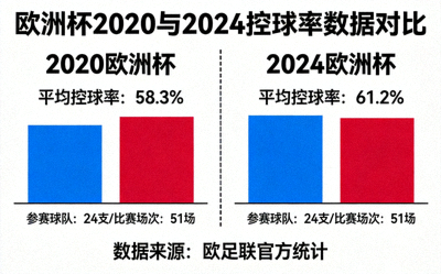欧洲杯2024与2020年控球率数据对比图表
