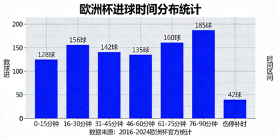 欧洲杯进球时间分布统计图表