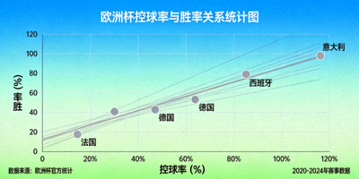 欧洲杯控球率与胜率关系统计图表