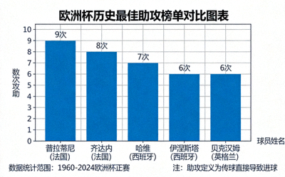 欧洲杯历史最佳助攻榜单对比图表