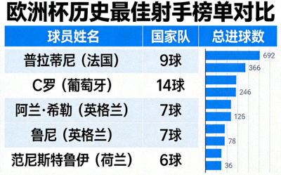 欧洲杯历史最佳射手榜单对比图表